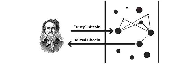 HOW TO MIX BITCOINS AND SEND BITCOINS ANONYMOUSLY