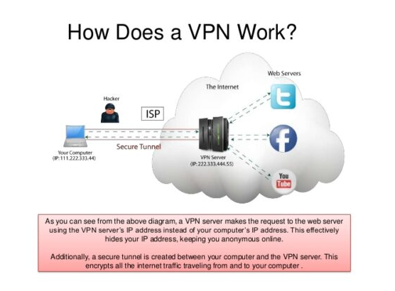 How VPN works?