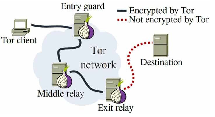 How TOR works?