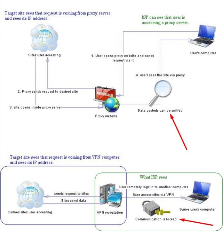 proxy vs vpn